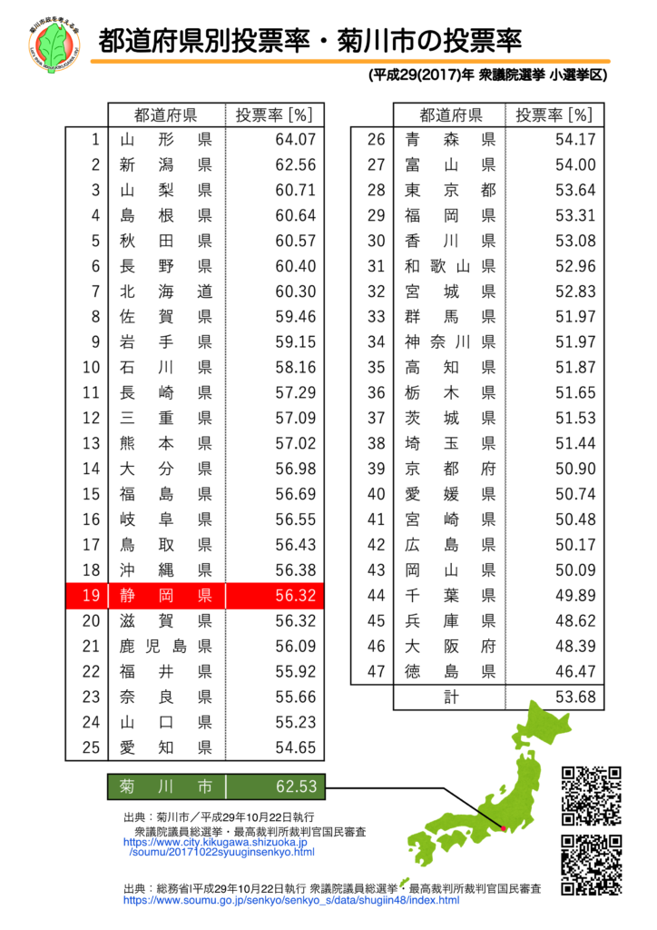 都道府県別投票率・菊川市の投票率 (H29(2017)衆院選)